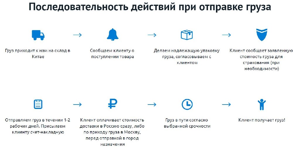 Последовательность действий при отправке груза